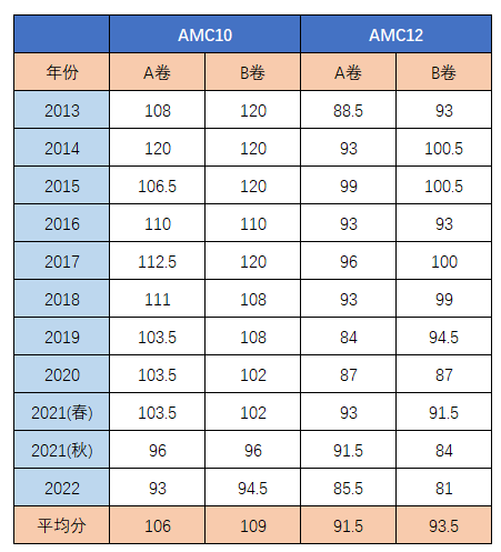 AMC10/12数学竞赛