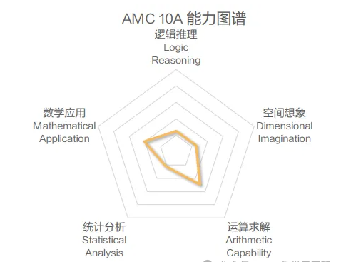 AMC10数学竞赛