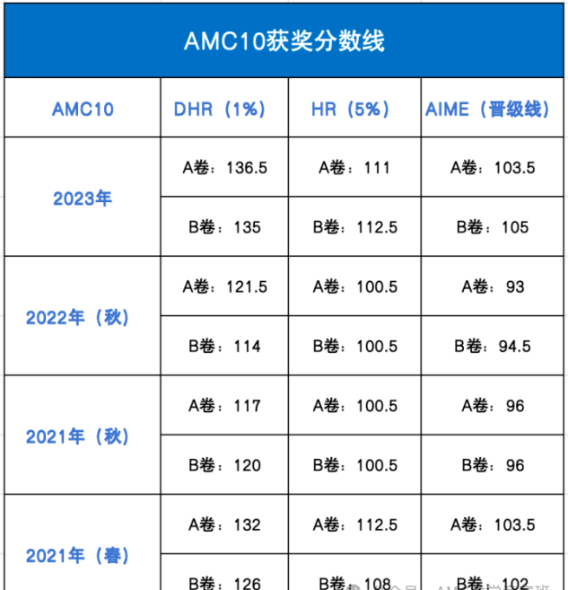 AMC10数学竞赛