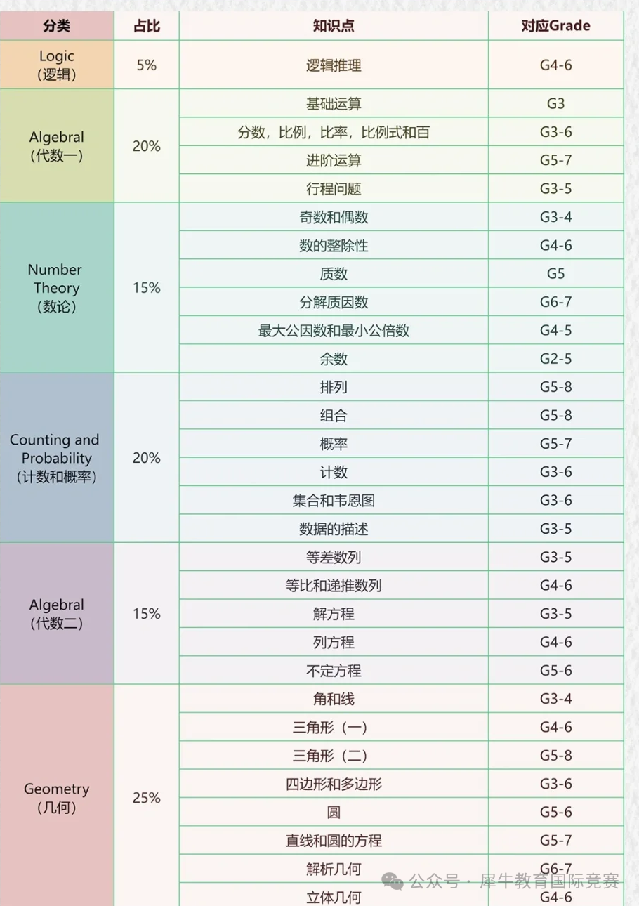 AMC8数学竞赛