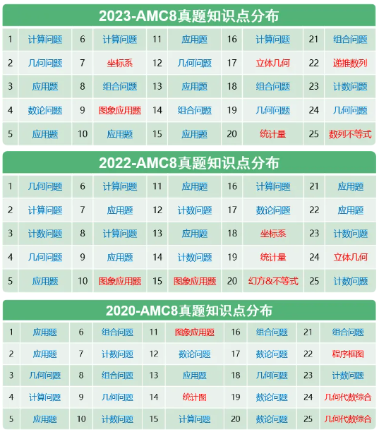AMC8数学竞赛