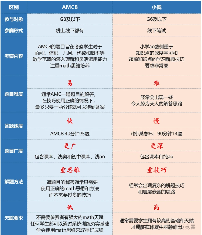 AMC8数学竞赛