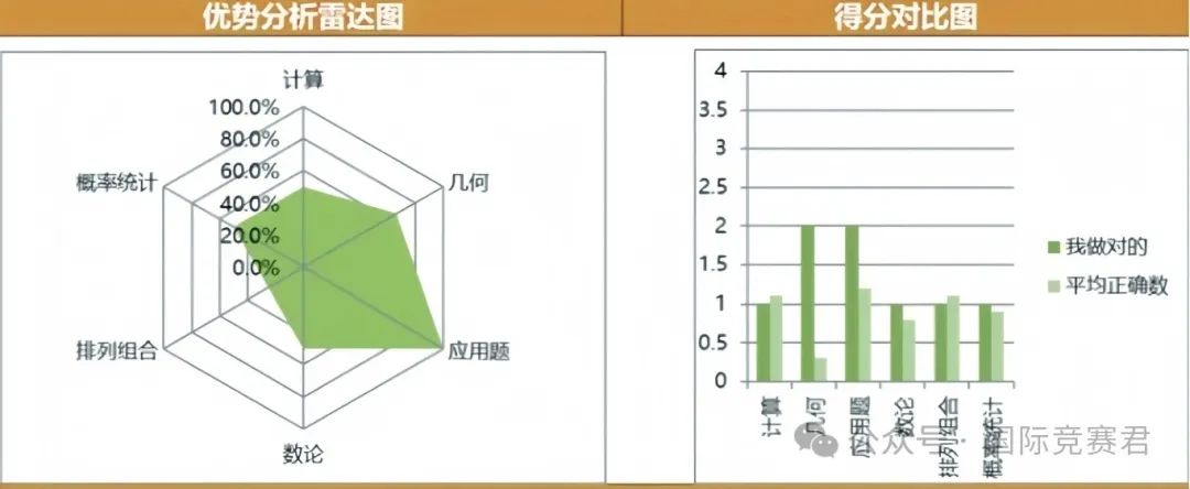 AMC8数学竞赛