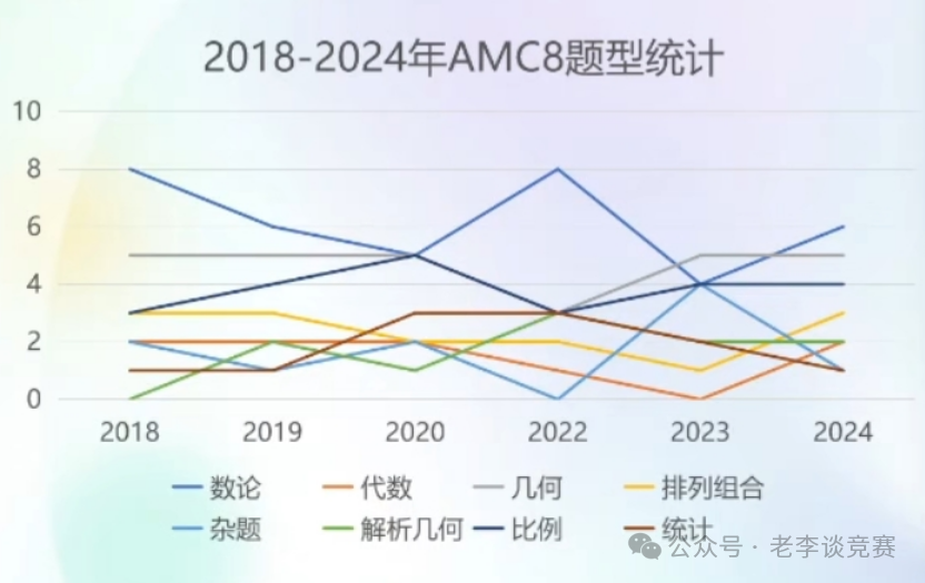 AMC8数学竞赛