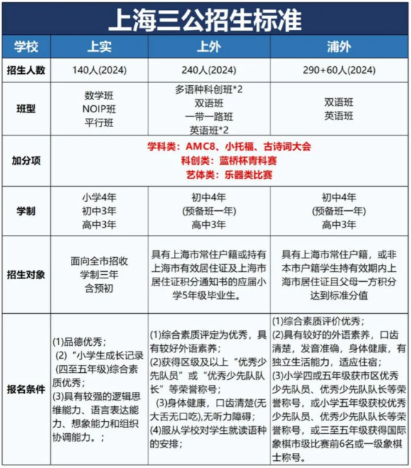  上海三公