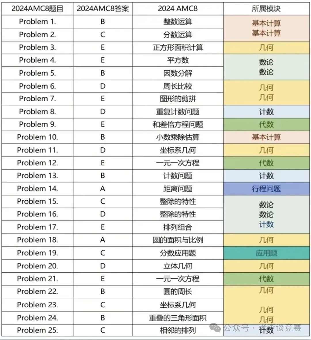 AMC8数学竞赛