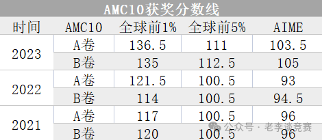 AMC10数学竞赛