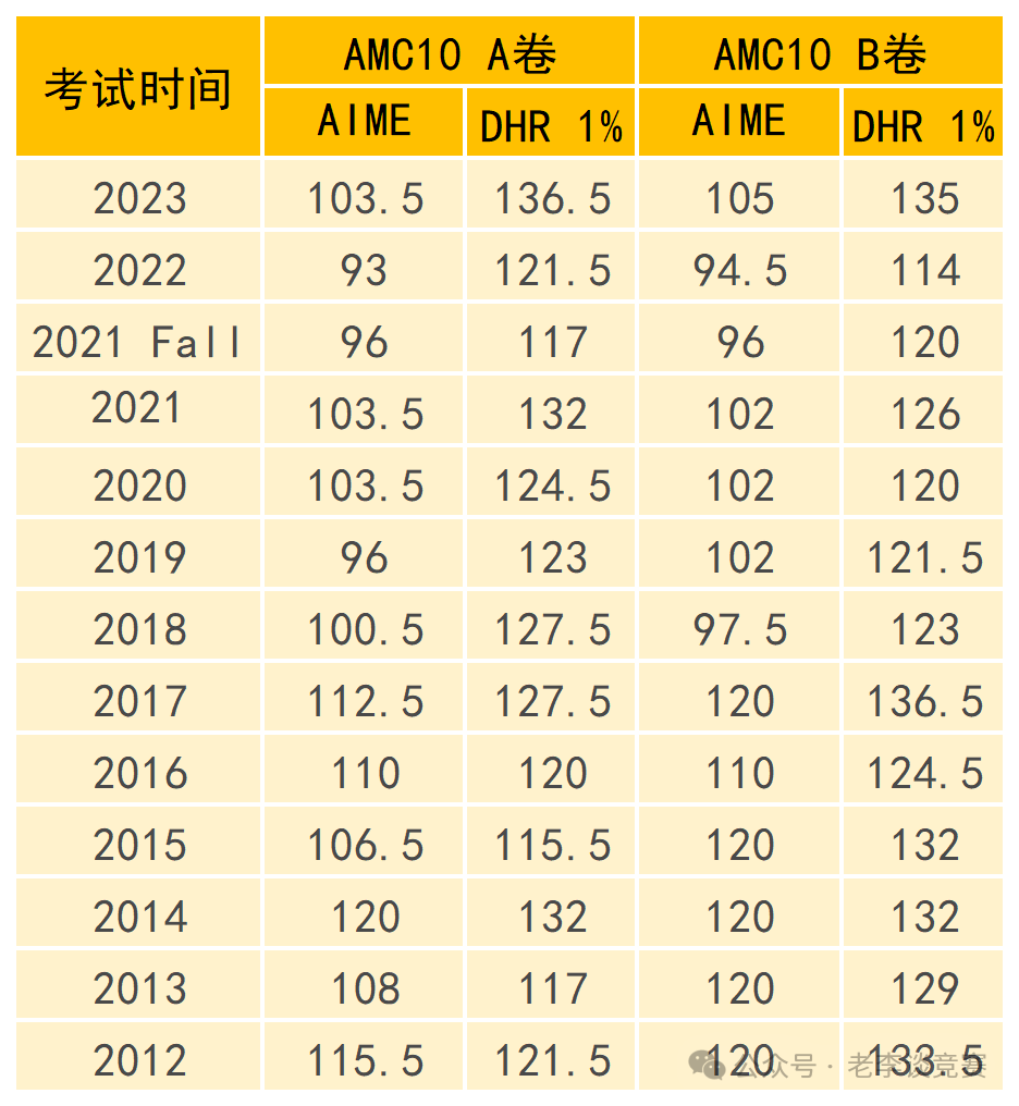 AMC10数学竞赛