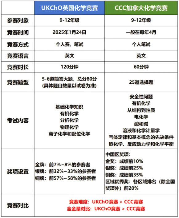 UKChO竞赛