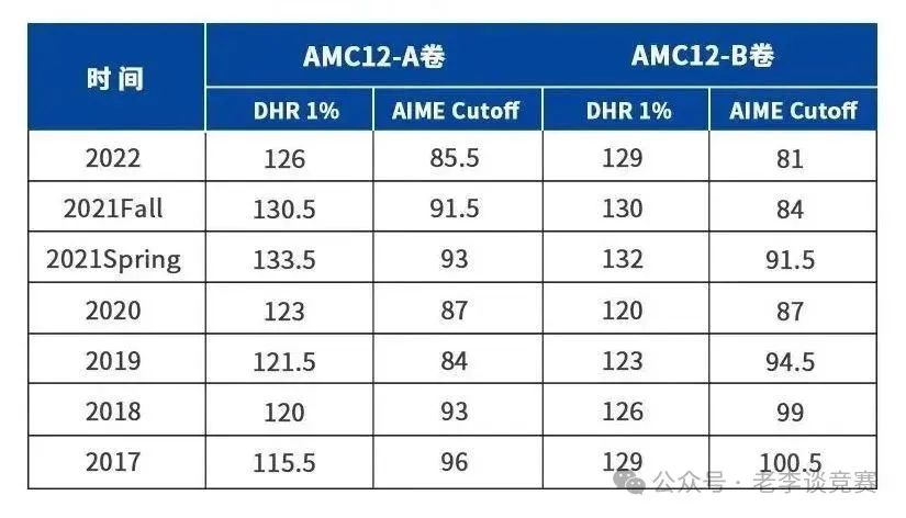 AMC10/12数学竞赛