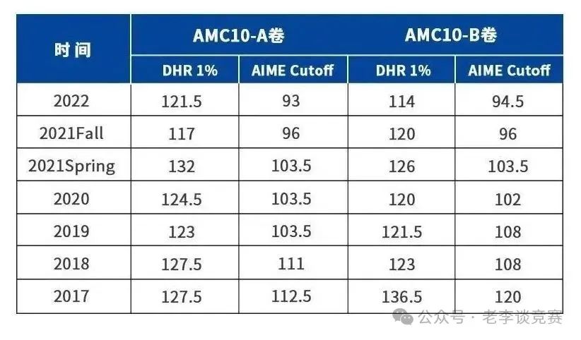 AMC10/12数学竞赛
