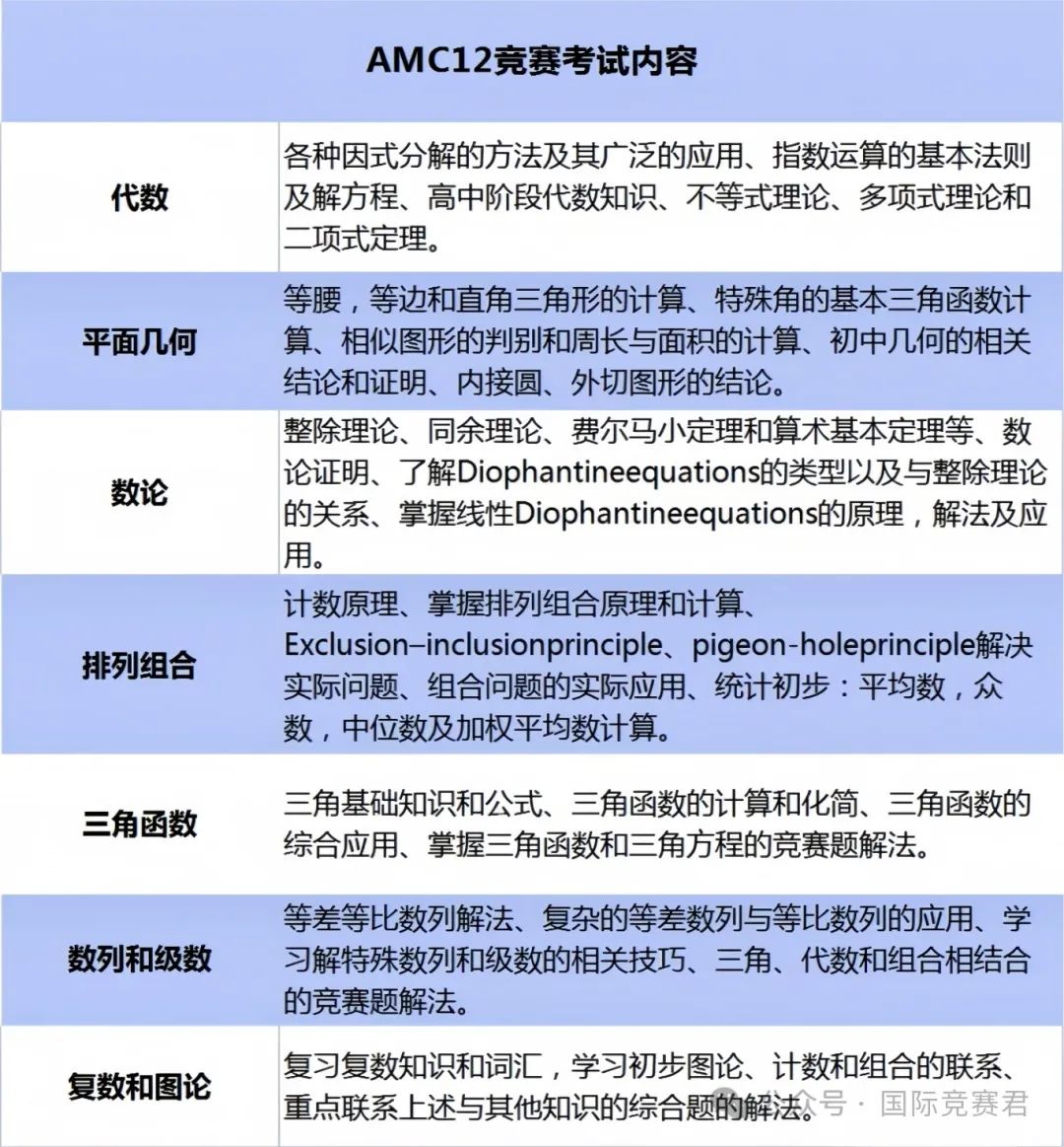 AMC12数学竞赛