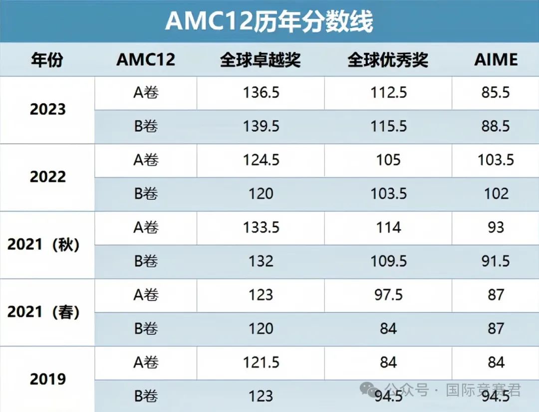 AMC12数学竞赛