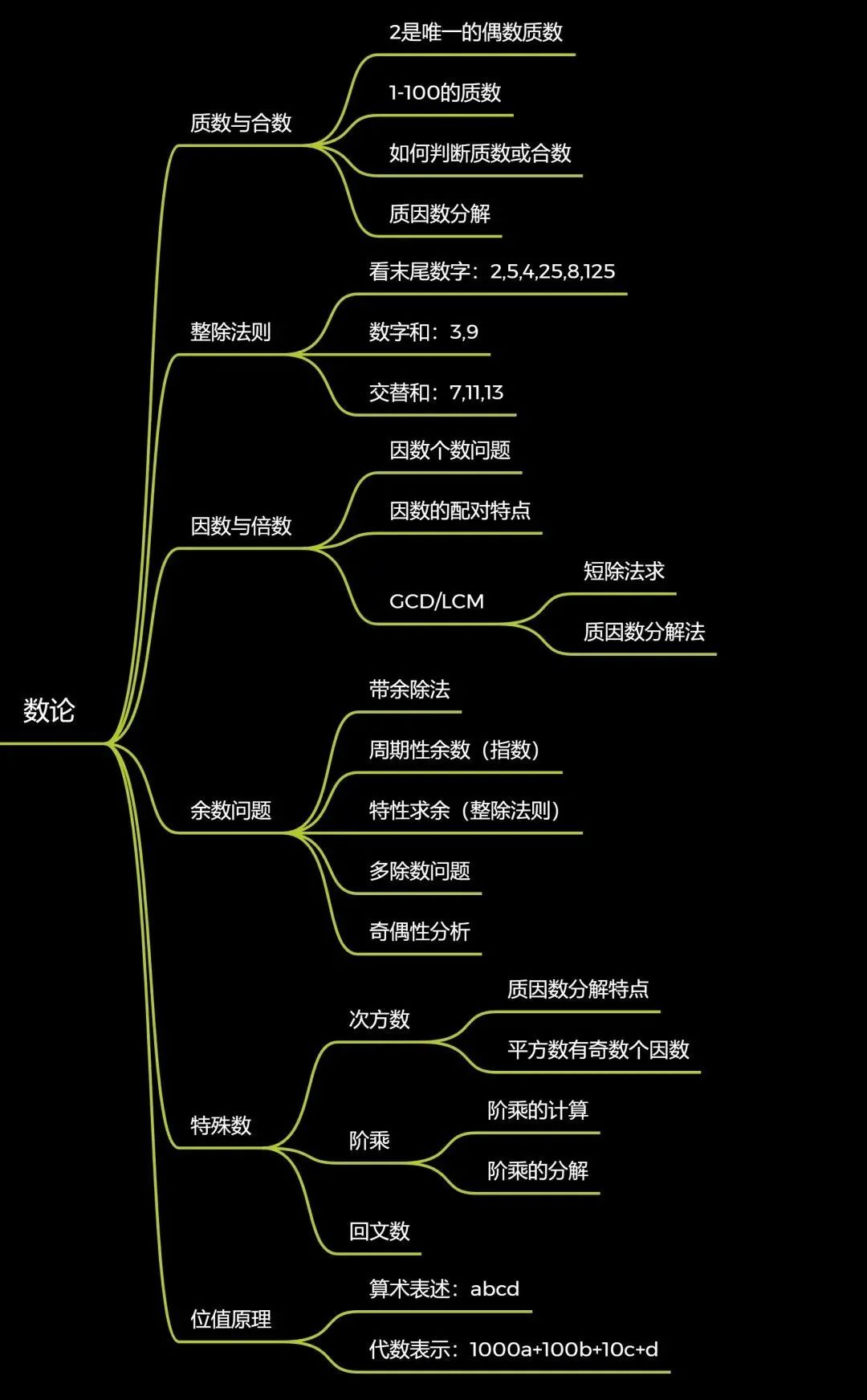 AMC8数学竞赛