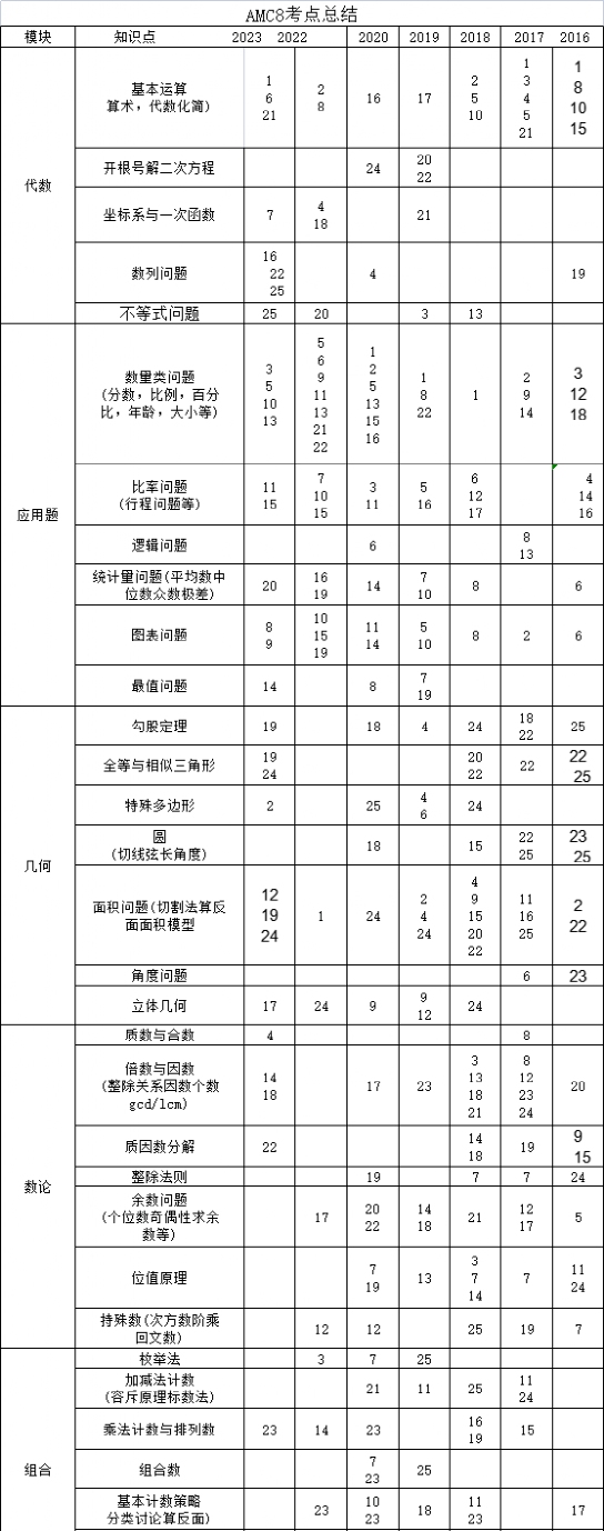 AMC8数学竞赛