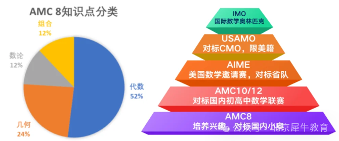 AMC8数学竞赛
