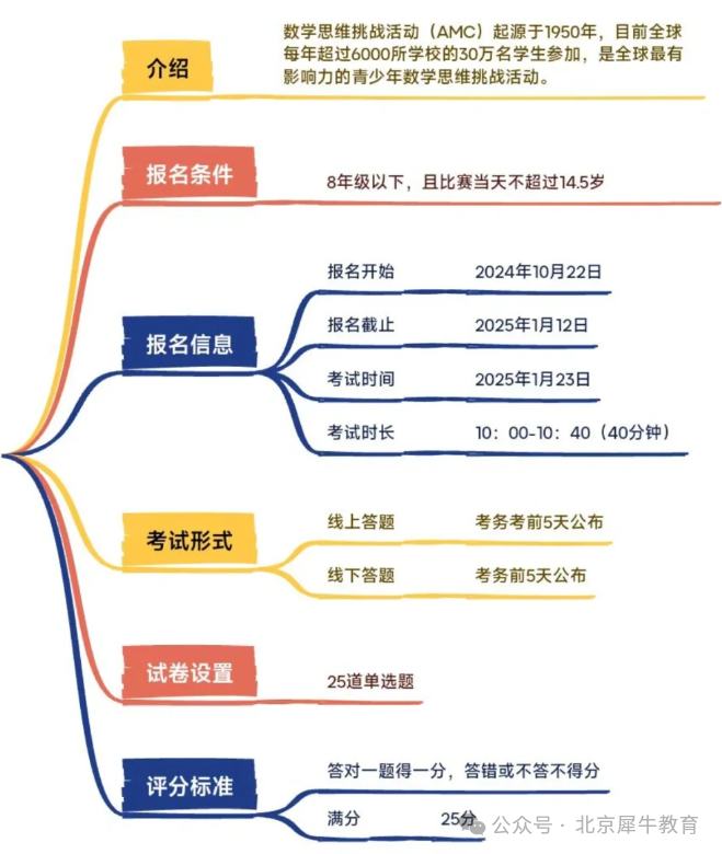 AMC8数学竞赛