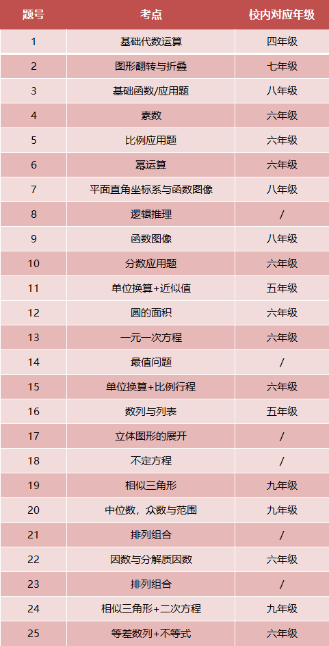 AMC8数学竞赛