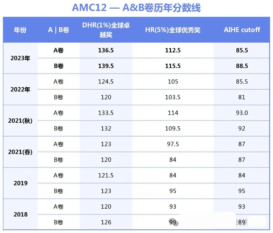 AMC12数学竞赛
