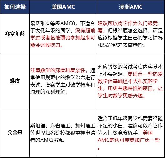 澳洲AMC数学竞赛