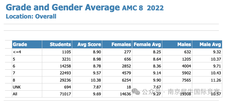 AMC8数学竞赛