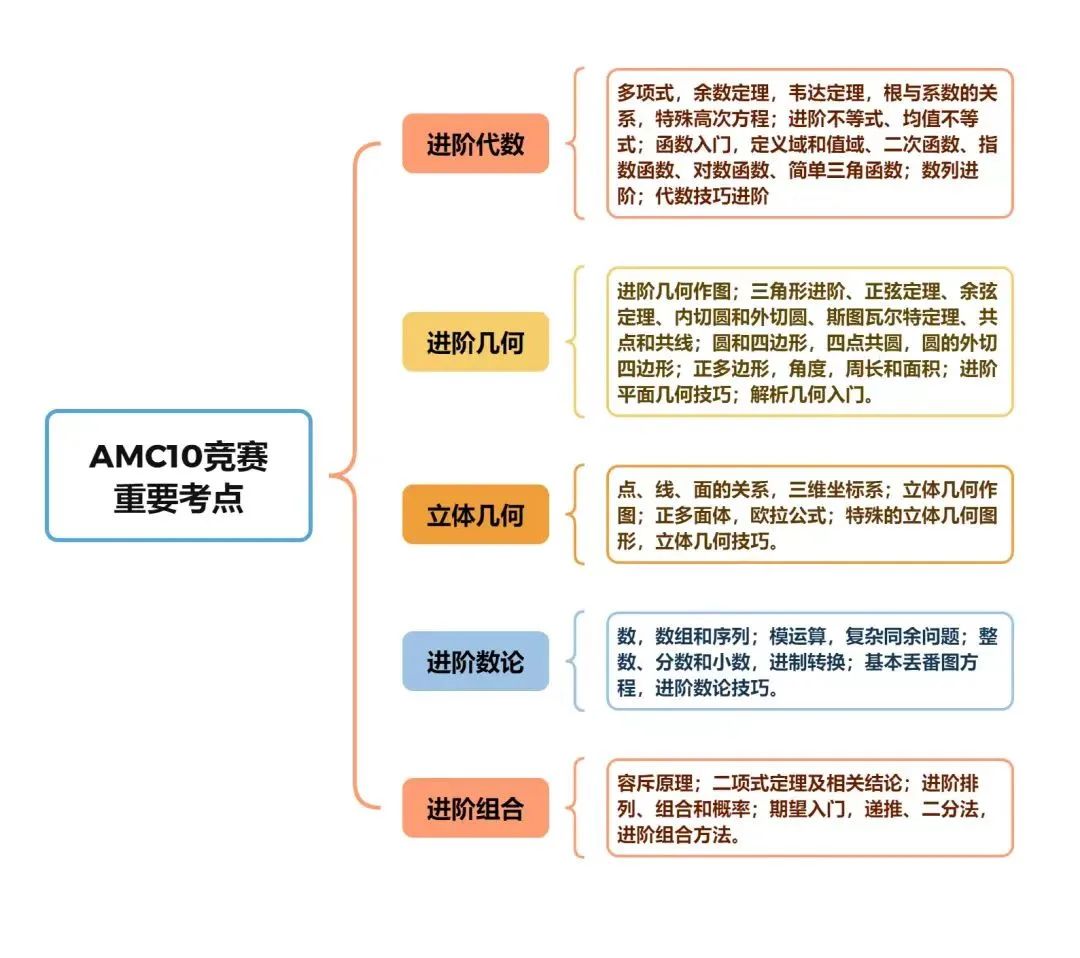 AMC10