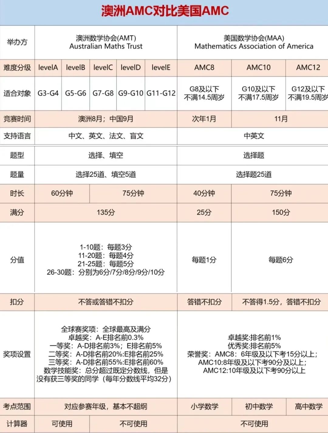 澳洲AMC数学竞赛