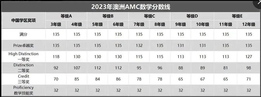 澳洲AMC竞赛