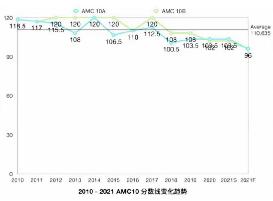 AMC10竞赛