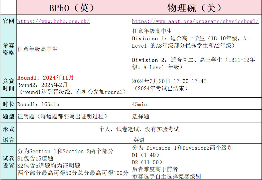 BPhO竞赛