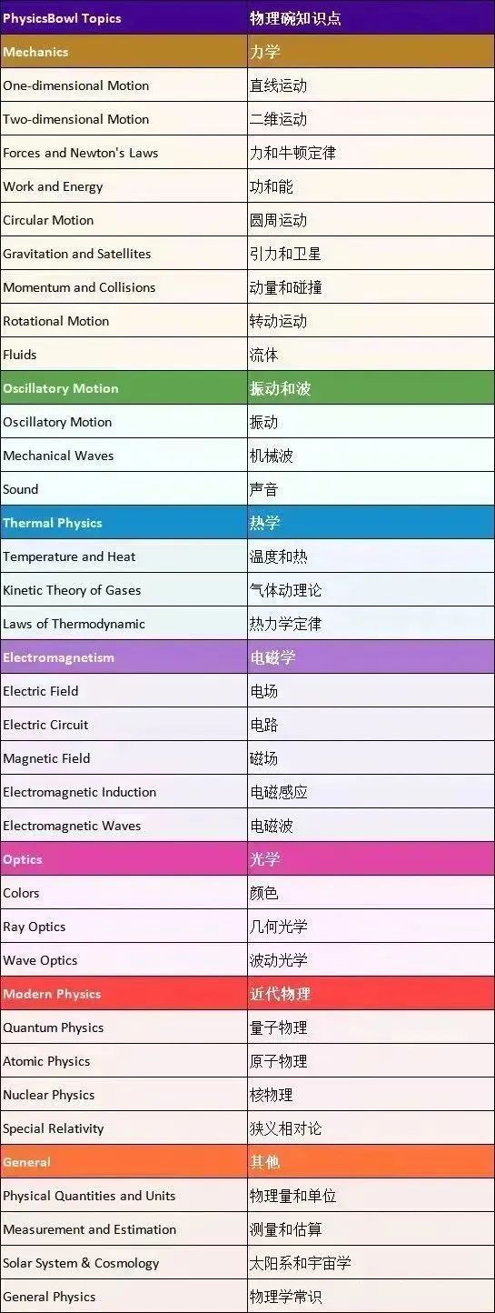 物理碗