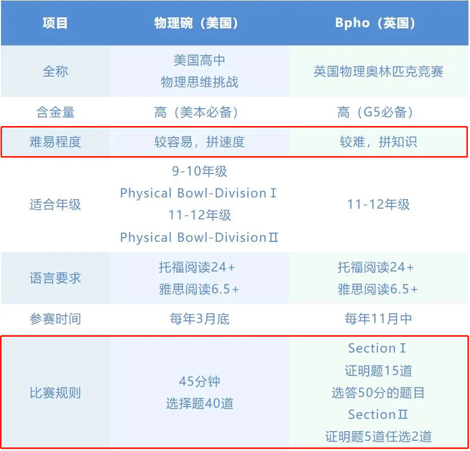 物理碗&BPHO物理竞赛