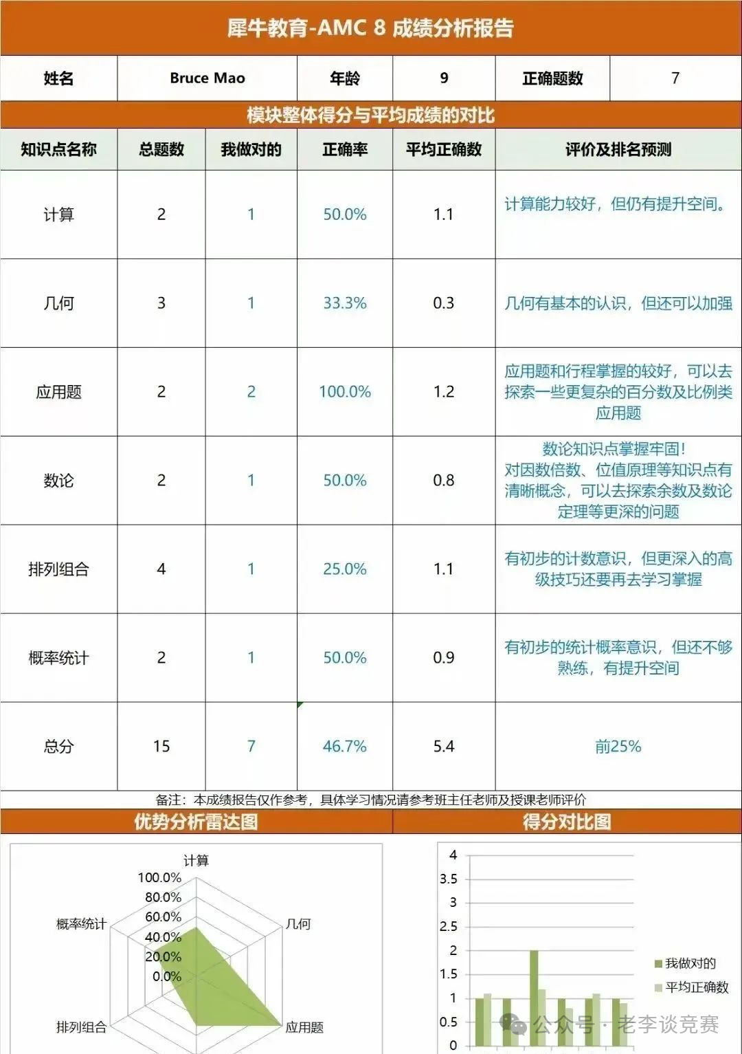 AMC8数学竞赛