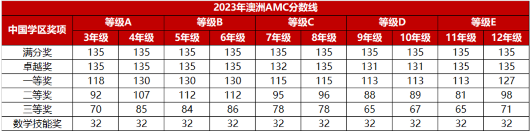AMC8数学竞赛