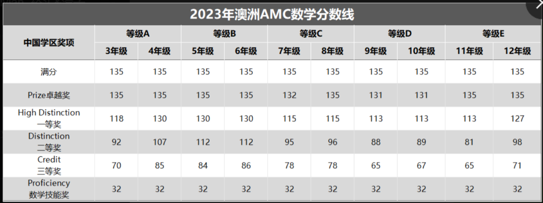 AMC8数学竞赛