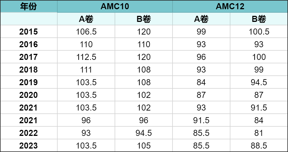 AMC10