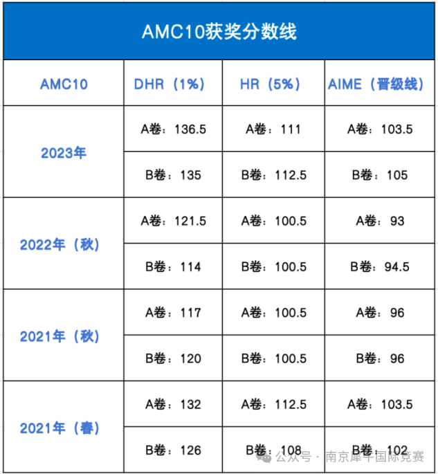 AMC10数学竞赛