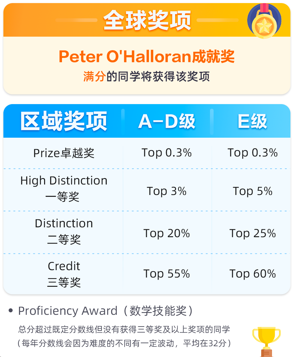 澳洲AMC数学竞赛