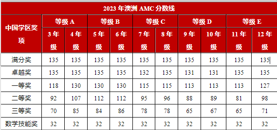 澳洲AMC数学竞赛