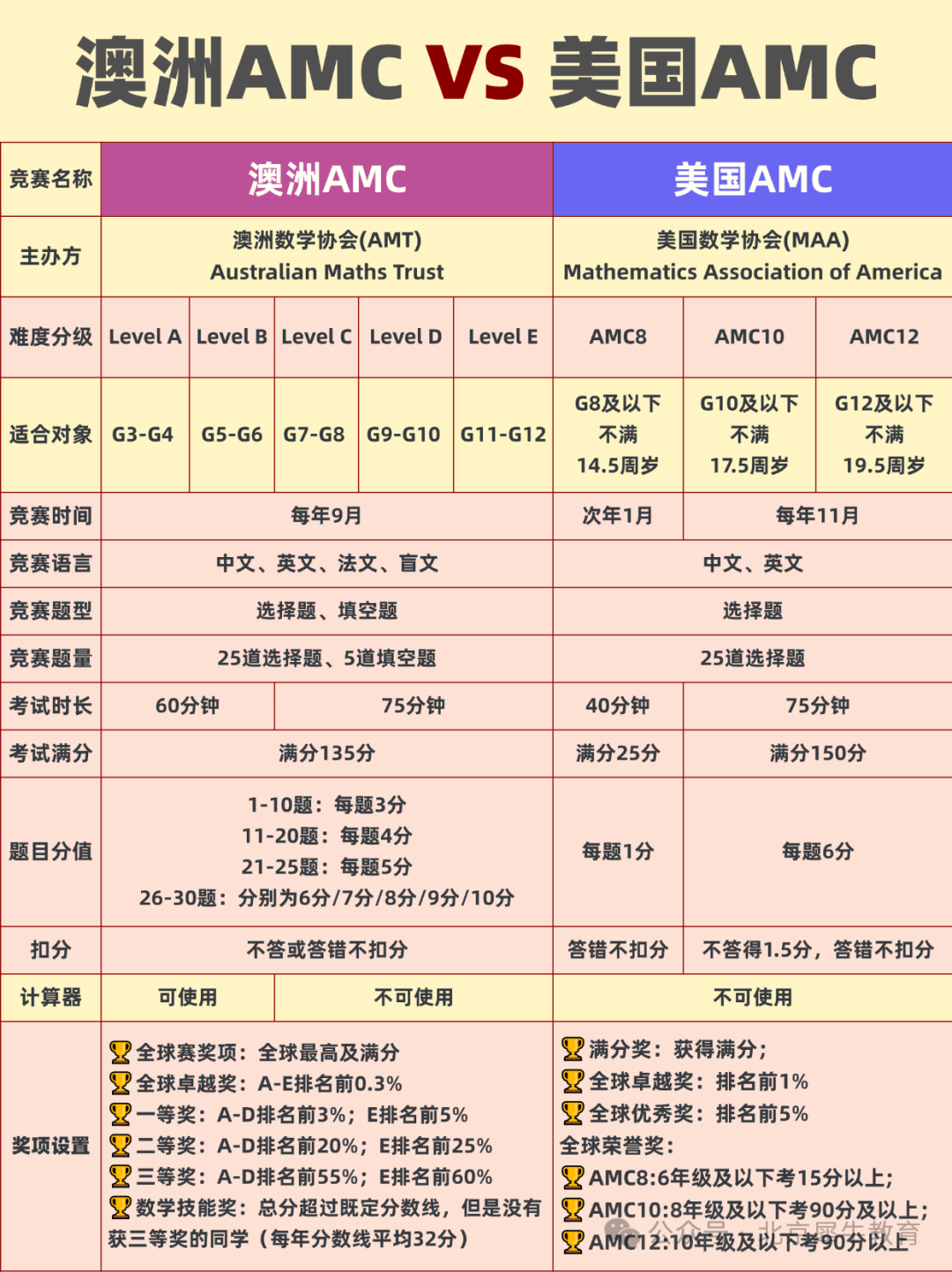 澳洲AMC数学竞赛