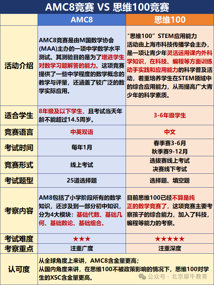 AMC8数学竞赛