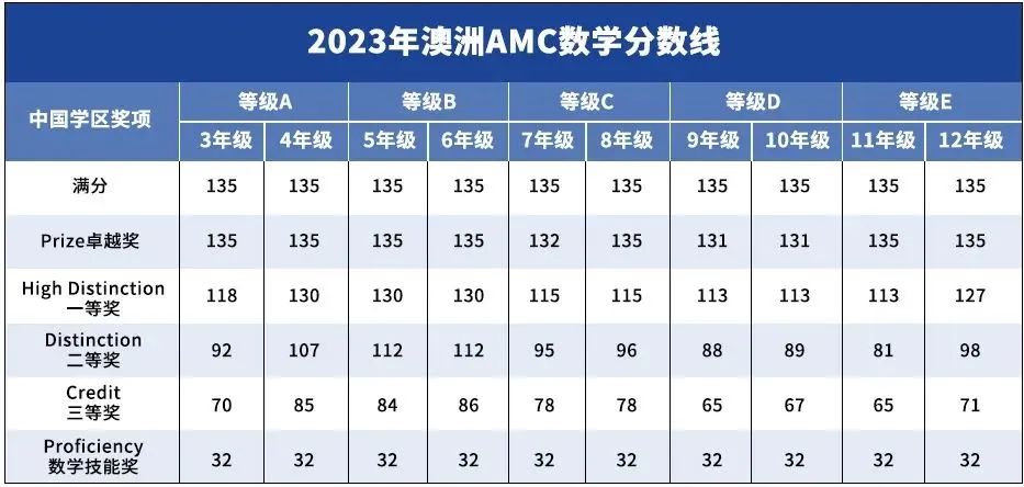 澳洲AMC数学竞赛分数线是多少?考多少分能拿奖?附备考攻略!