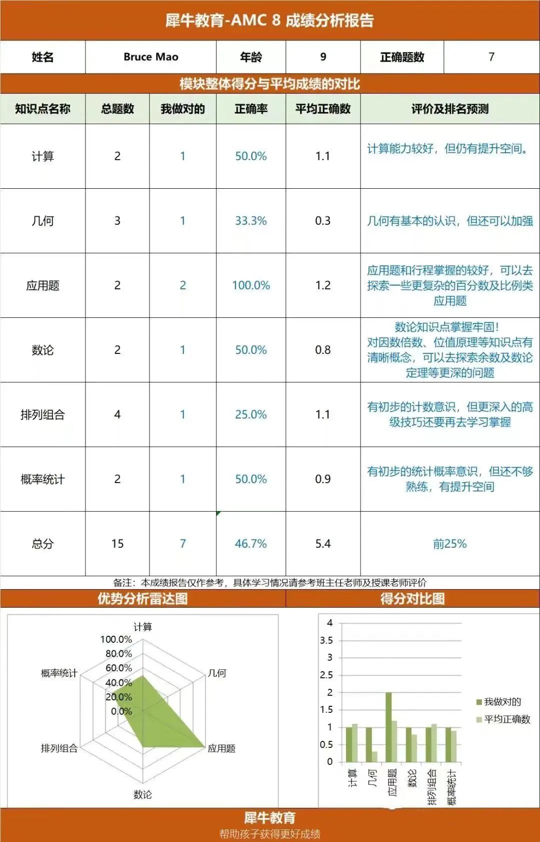 AMC8/10/12数学竞赛