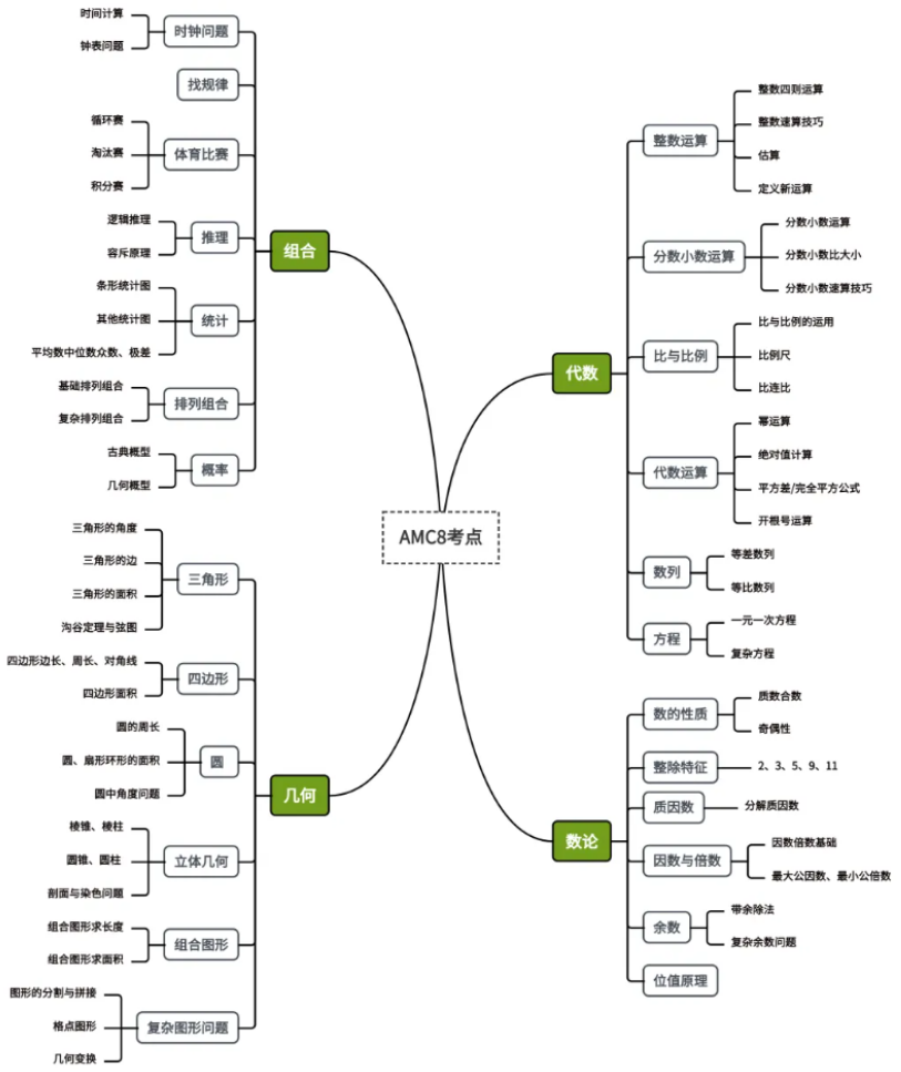 AMC8数学竞赛