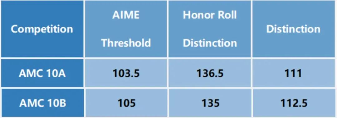 AMC10数学竞赛
