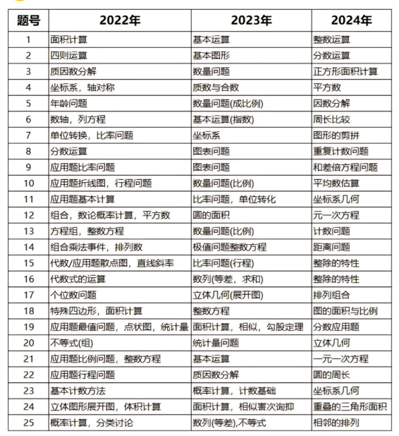 AMC8数学竞赛