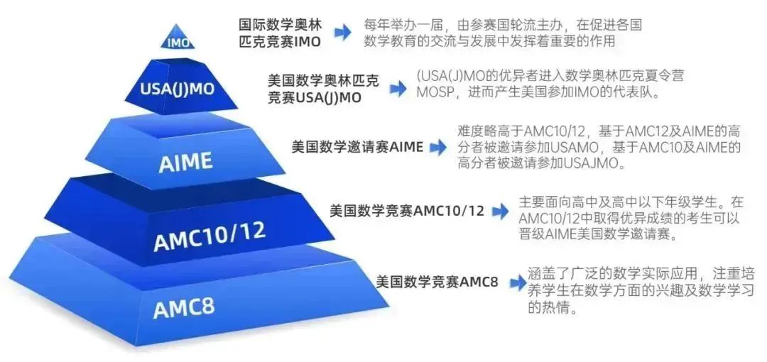 AMC8竞赛