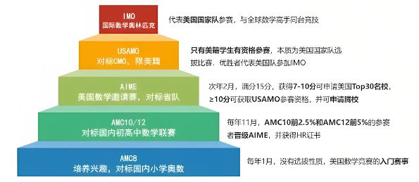 AMC8竞赛