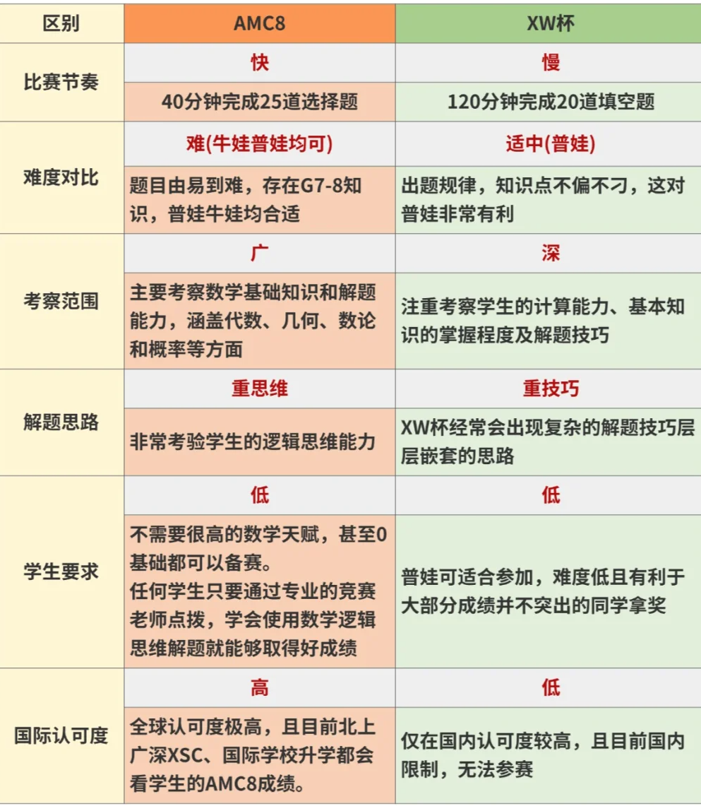 AMC8数学竞赛
