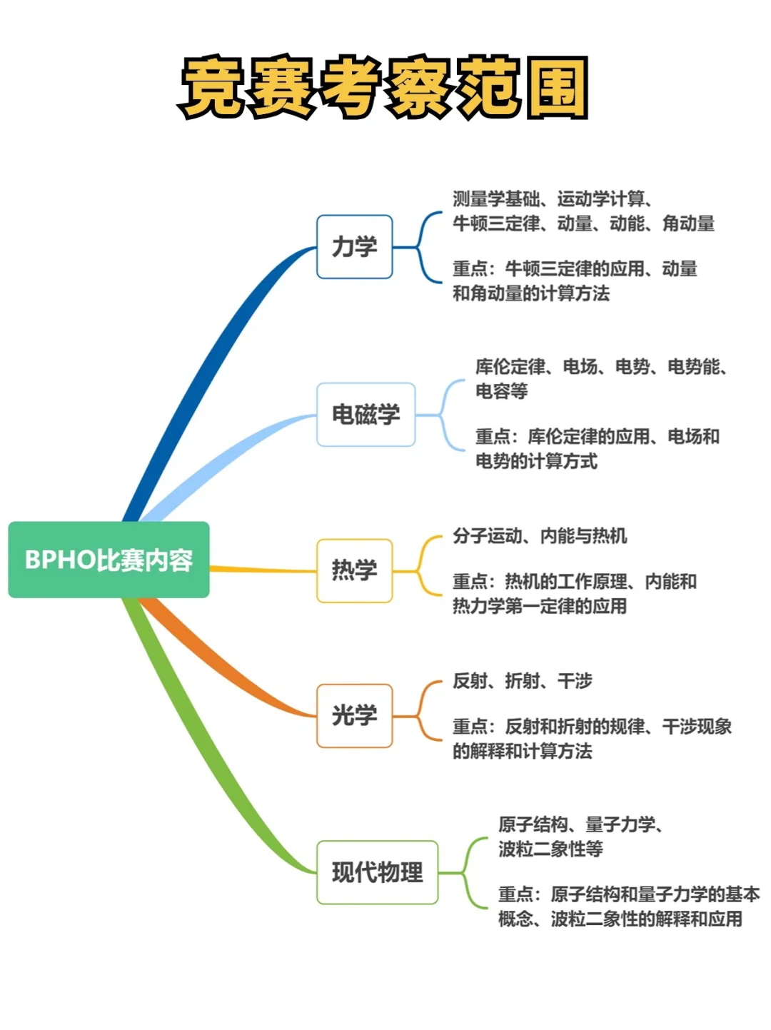 BPhO物理竞赛